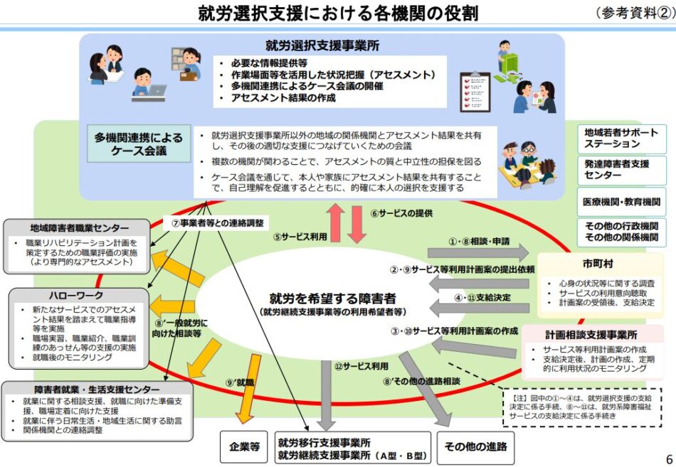 就労選択支援における各機関の役割