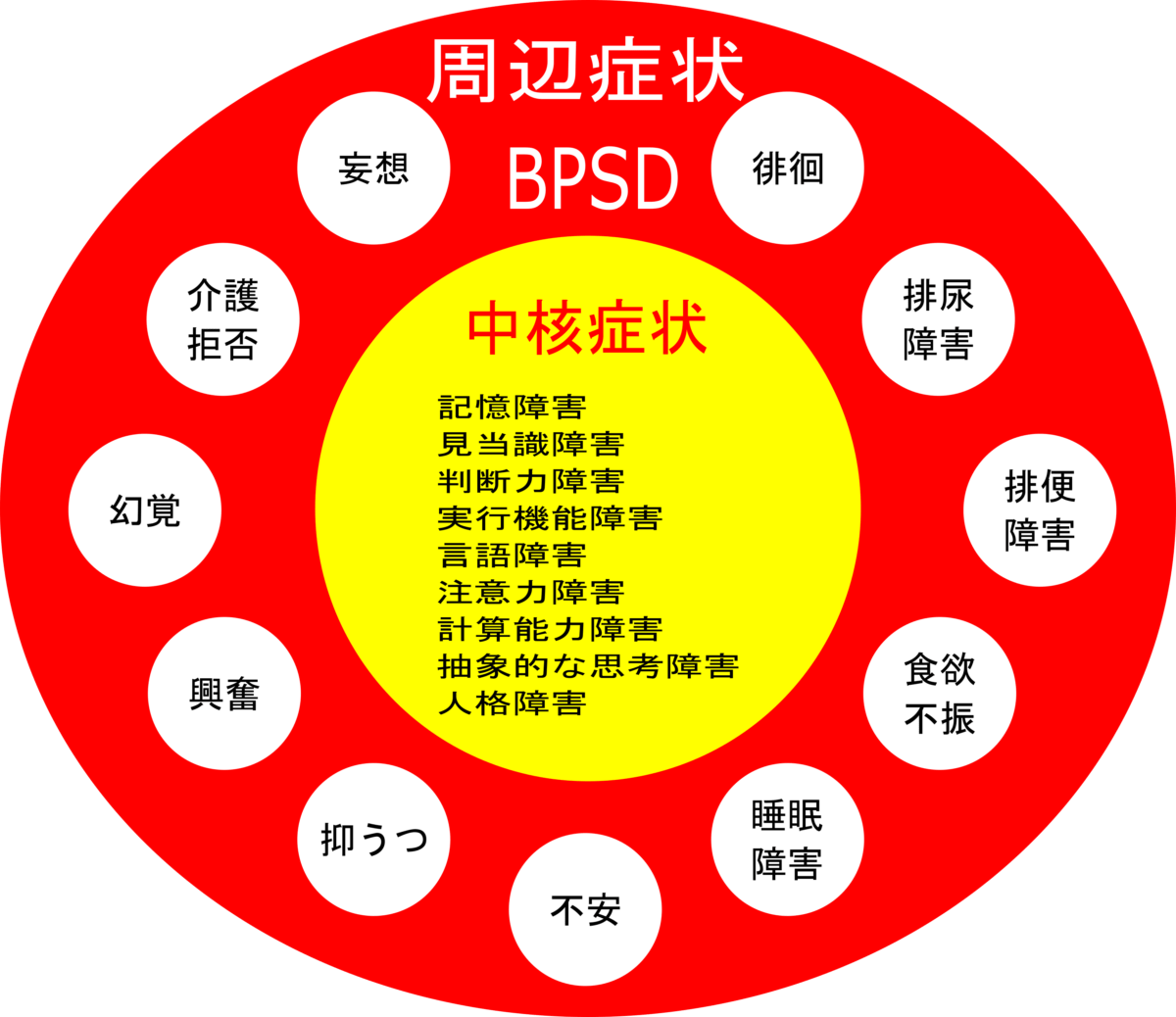 認知症のBPSD症状