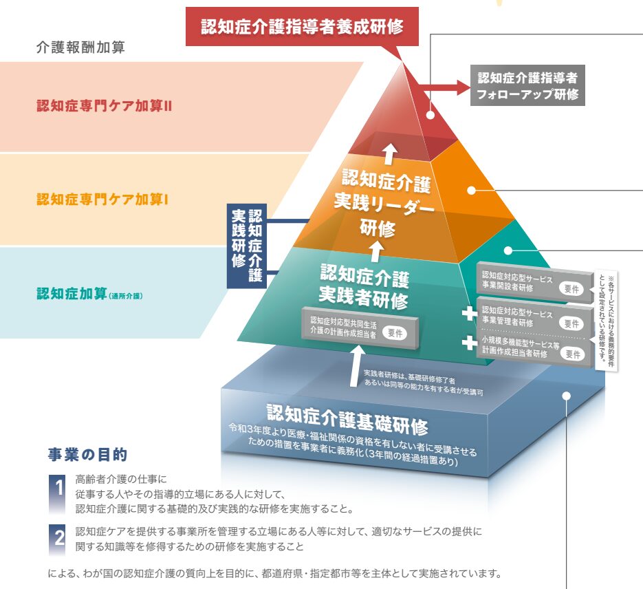 認知症介護研修の種類・違い