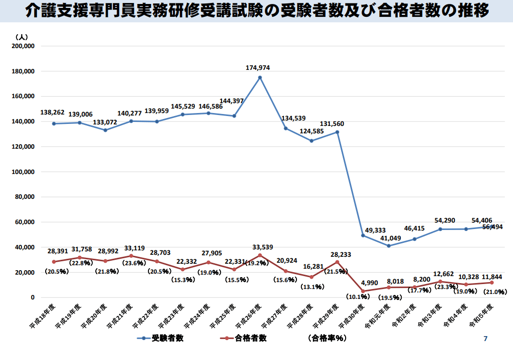 介護支援専門員実務研修受講試験の受験者数及び合格者数の推移