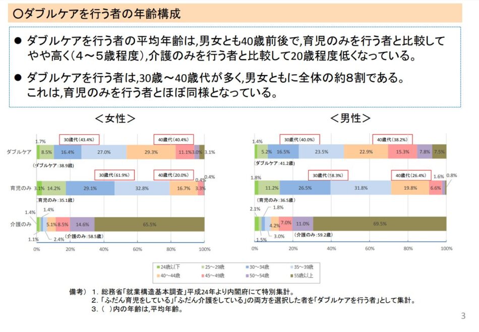 育児と介護のダブルケアの実態に関する調査報告書のポイント