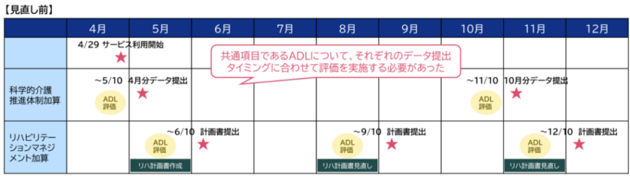 データ提出タイミング見直し前