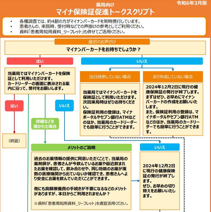 厚生労働省が推奨しているマイナ保険証促進トークスクリプト