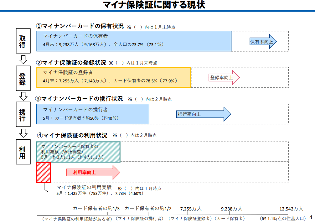 2023年～2024年　マイナ保険証の利用状況・利用率の推移