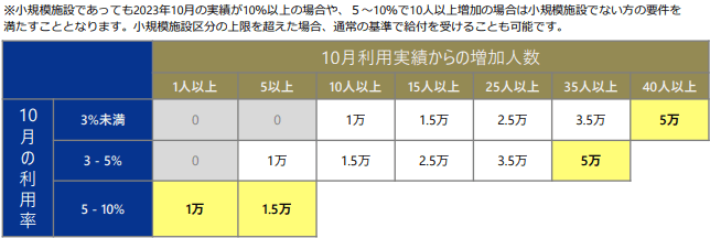 マイナ保険証利用促進 医療機関・薬局への支援金・一時金の金額　「小規模施設（ 2023年10月診療分のレセプト件数が150件以下の施設）」の場合