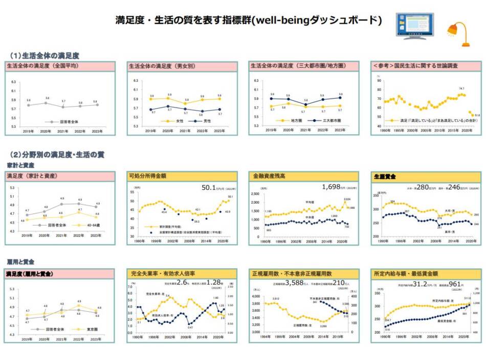 Well-beingダッシュボード2023年まで内閣府