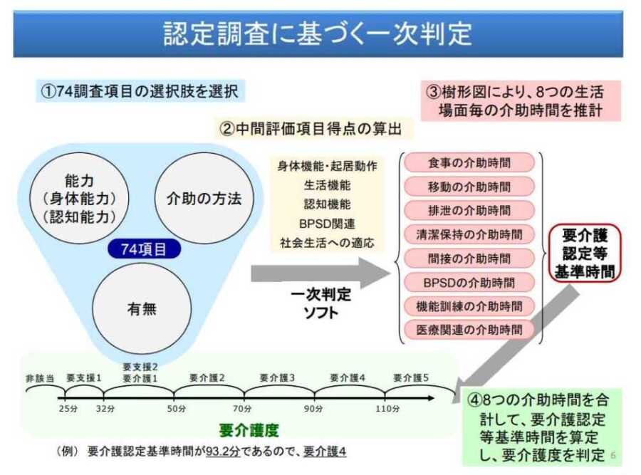 要介護認定の一時判定のロジック